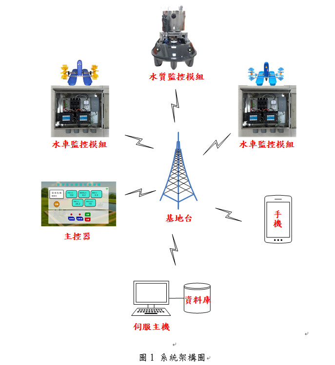 智慧型水車監控物聯網 Smart Water Wheel Monitoring Internet of Things